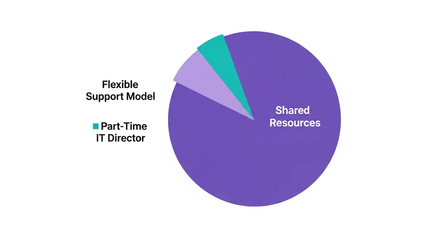 What Fractional IT Management Looks Like for a Small Firm