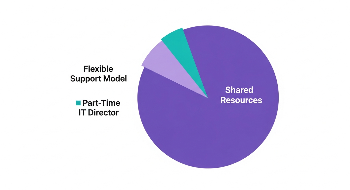 What Fractional IT Management Looks Like for a Small Firm